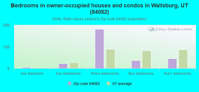 Bedrooms in owner-occupied houses and condos in Wallsburg, UT (84082) 
