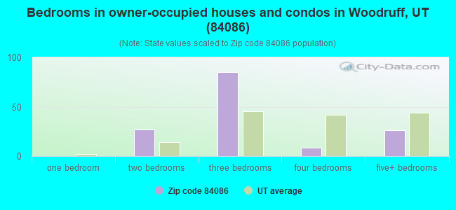 Bedrooms in owner-occupied houses and condos in Woodruff, UT (84086) 