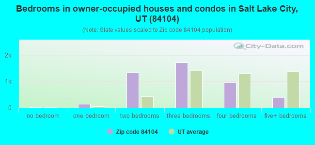 Bedrooms in owner-occupied houses and condos in Salt Lake City, UT (84104) 