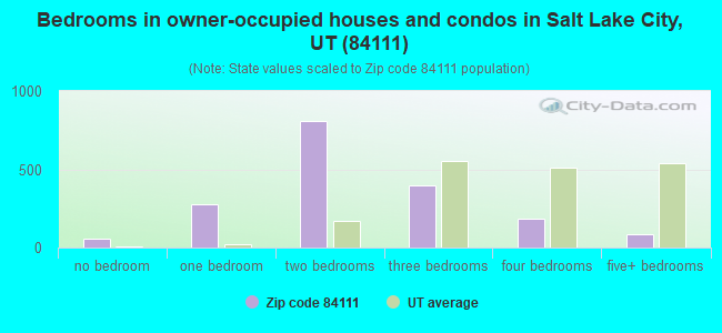 Bedrooms in owner-occupied houses and condos in Salt Lake City, UT (84111) 