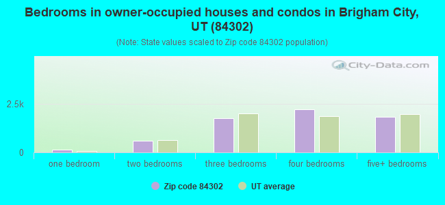 Bedrooms in owner-occupied houses and condos in Brigham City, UT (84302) 