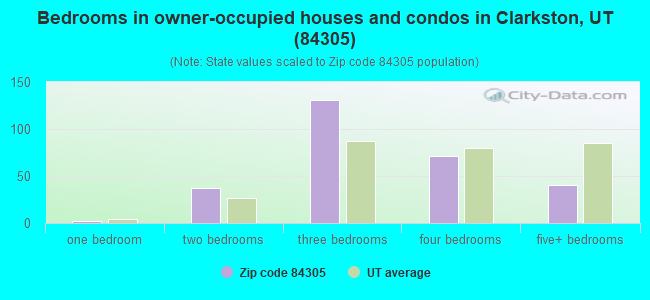 Bedrooms in owner-occupied houses and condos in Clarkston, UT (84305) 