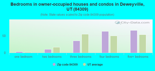 Bedrooms in owner-occupied houses and condos in Deweyville, UT (84309) 