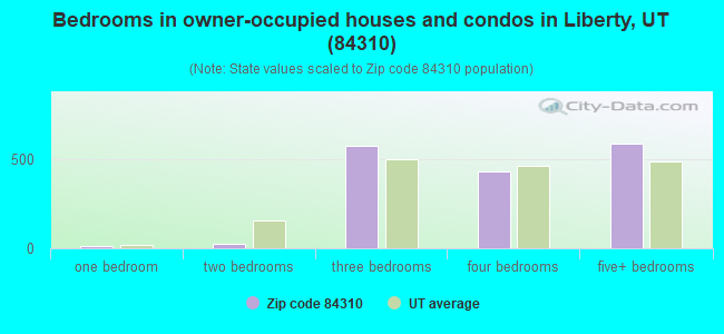Bedrooms in owner-occupied houses and condos in Liberty, UT (84310) 
