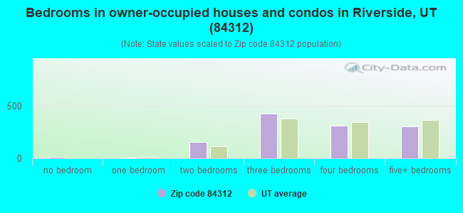 Bedrooms in owner-occupied houses and condos in Riverside, UT (84312) 