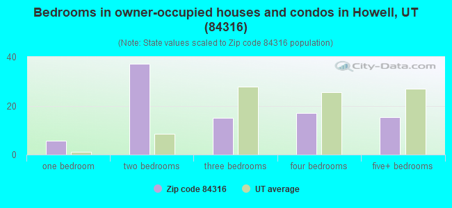 Bedrooms in owner-occupied houses and condos in Howell, UT (84316) 