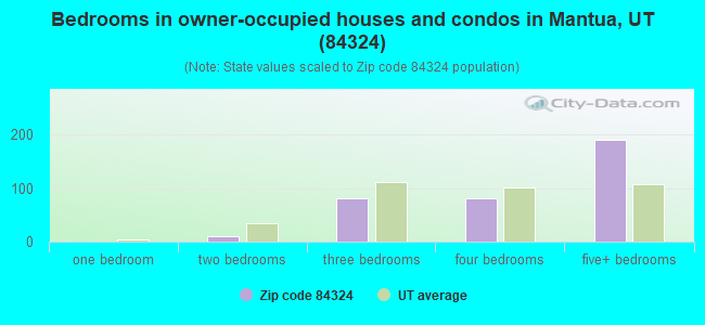 Bedrooms in owner-occupied houses and condos in Mantua, UT (84324) 