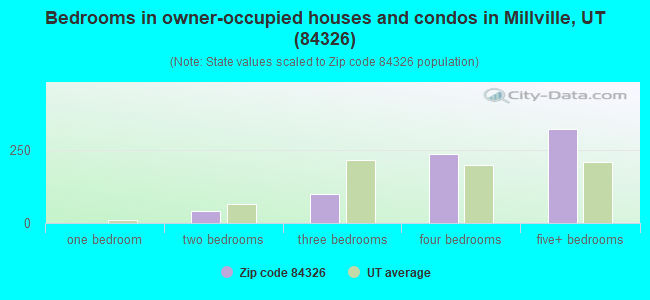 Bedrooms in owner-occupied houses and condos in Millville, UT (84326) 
