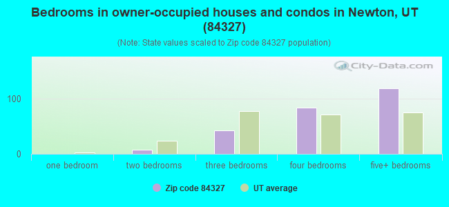 Bedrooms in owner-occupied houses and condos in Newton, UT (84327) 