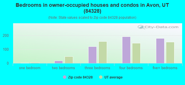 Bedrooms in owner-occupied houses and condos in Avon, UT (84328) 