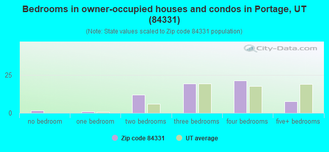 Bedrooms in owner-occupied houses and condos in Portage, UT (84331) 