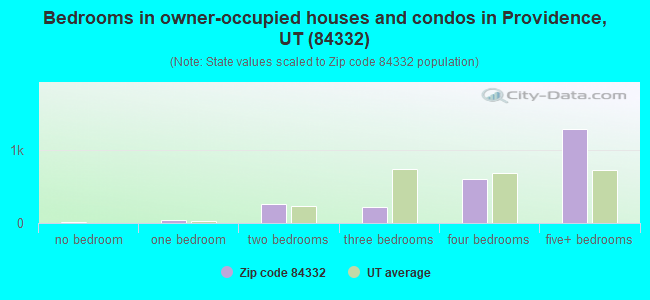 Bedrooms in owner-occupied houses and condos in Providence, UT (84332) 