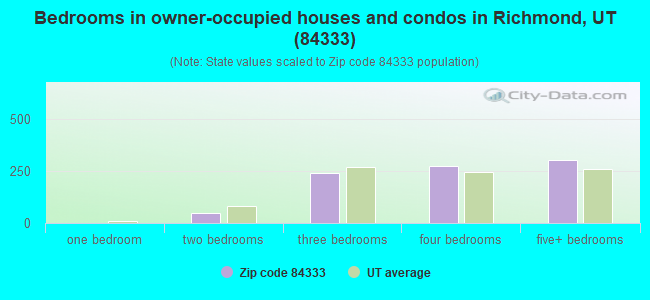 Bedrooms in owner-occupied houses and condos in Richmond, UT (84333) 