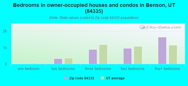 Bedrooms in owner-occupied houses and condos in Benson, UT (84335) 