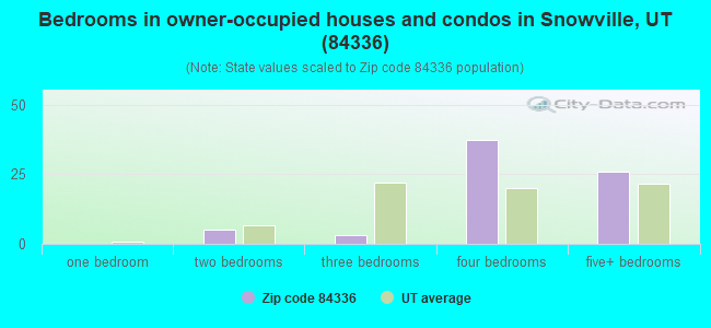 Bedrooms in owner-occupied houses and condos in Snowville, UT (84336) 