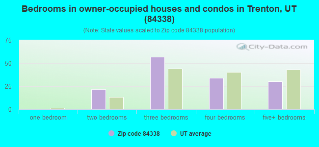 Bedrooms in owner-occupied houses and condos in Trenton, UT (84338) 