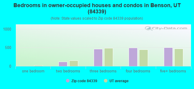 Bedrooms in owner-occupied houses and condos in Benson, UT (84339) 