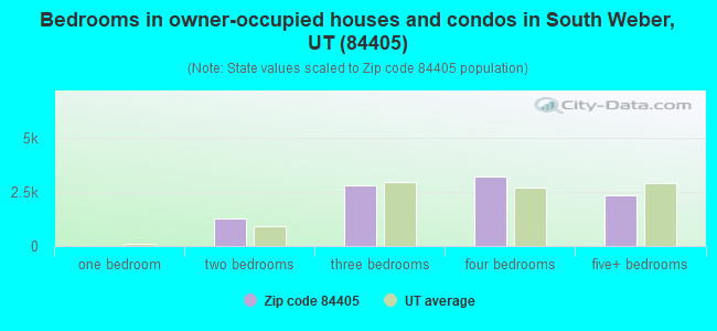 Bedrooms in owner-occupied houses and condos in South Weber, UT (84405) 