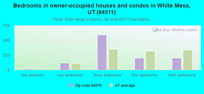 Bedrooms in owner-occupied houses and condos in White Mesa, UT (84511) 