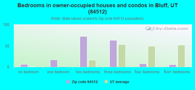 Bedrooms in owner-occupied houses and condos in Bluff, UT (84512) 