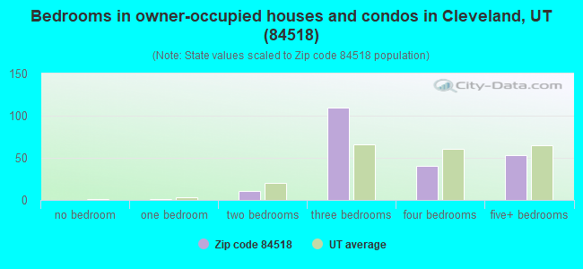Bedrooms in owner-occupied houses and condos in Cleveland, UT (84518) 