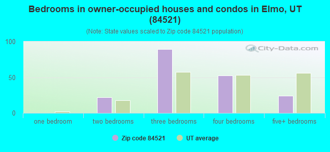 Bedrooms in owner-occupied houses and condos in Elmo, UT (84521) 
