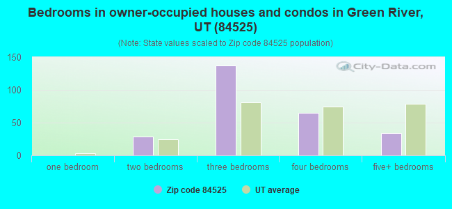 Bedrooms in owner-occupied houses and condos in Green River, UT (84525) 