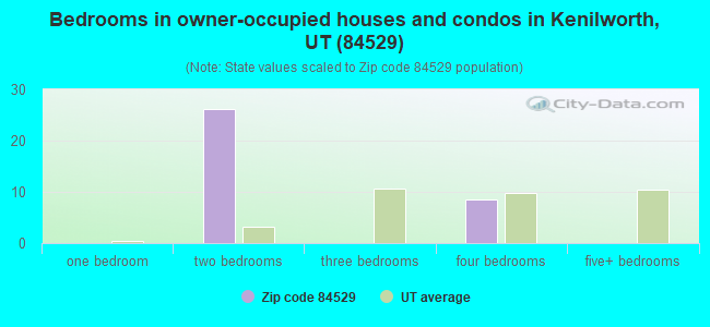 Bedrooms in owner-occupied houses and condos in Kenilworth, UT (84529) 