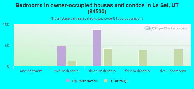 Bedrooms in owner-occupied houses and condos in La Sal, UT (84530) 