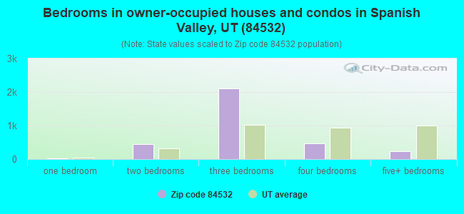 Bedrooms in owner-occupied houses and condos in Spanish Valley, UT (84532) 