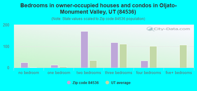Bedrooms in owner-occupied houses and condos in Oljato-Monument Valley, UT (84536) 
