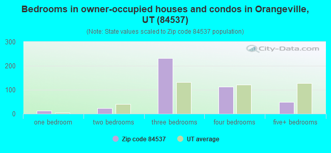 Bedrooms in owner-occupied houses and condos in Orangeville, UT (84537) 