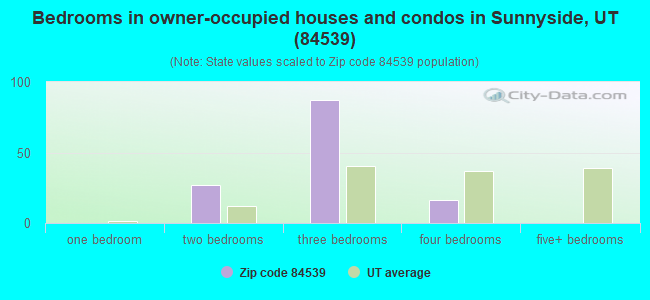Bedrooms in owner-occupied houses and condos in Sunnyside, UT (84539) 