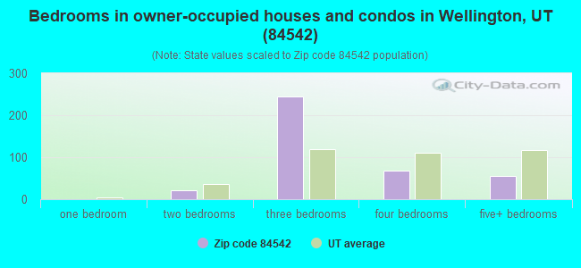 Bedrooms in owner-occupied houses and condos in Wellington, UT (84542) 