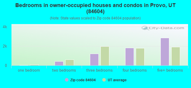 Bedrooms in owner-occupied houses and condos in Provo, UT (84604) 