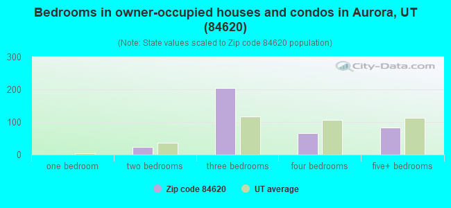 Bedrooms in owner-occupied houses and condos in Aurora, UT (84620) 