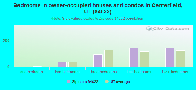 Bedrooms in owner-occupied houses and condos in Centerfield, UT (84622) 