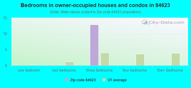 Bedrooms in owner-occupied houses and condos in 84623 