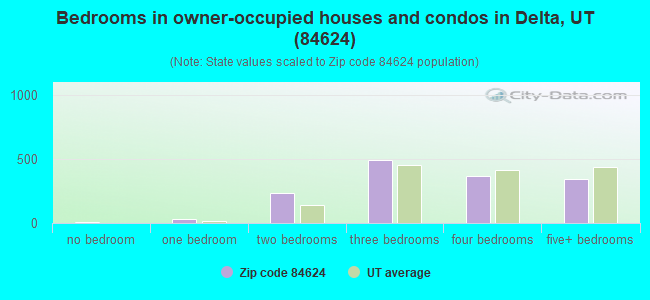 Bedrooms in owner-occupied houses and condos in Delta, UT (84624) 