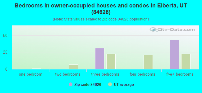 Bedrooms in owner-occupied houses and condos in Elberta, UT (84626) 