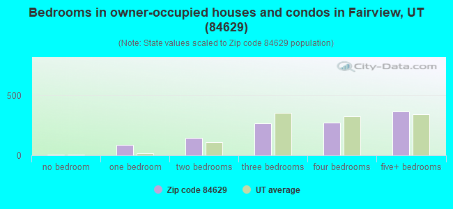 Bedrooms in owner-occupied houses and condos in Fairview, UT (84629) 