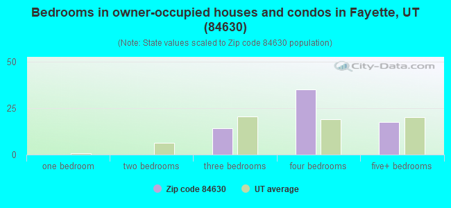 Bedrooms in owner-occupied houses and condos in Fayette, UT (84630) 