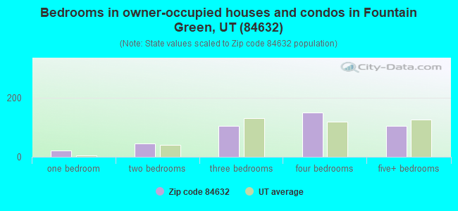 Bedrooms in owner-occupied houses and condos in Fountain Green, UT (84632) 