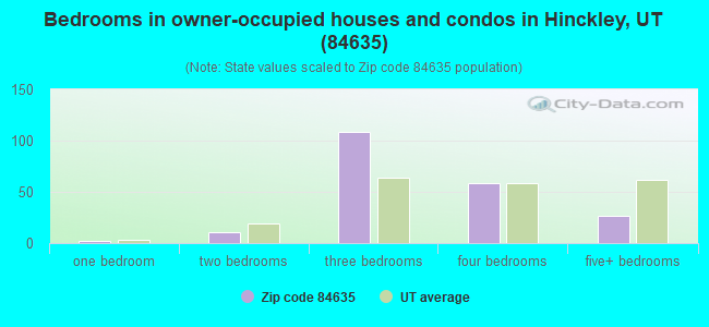 Bedrooms in owner-occupied houses and condos in Hinckley, UT (84635) 