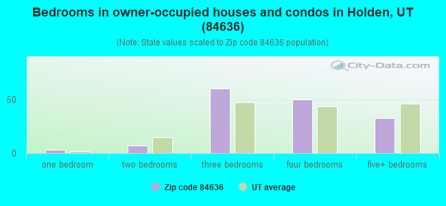 Bedrooms in owner-occupied houses and condos in Holden, UT (84636) 