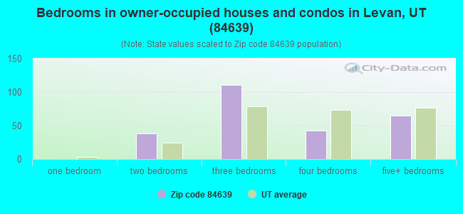 Bedrooms in owner-occupied houses and condos in Levan, UT (84639) 