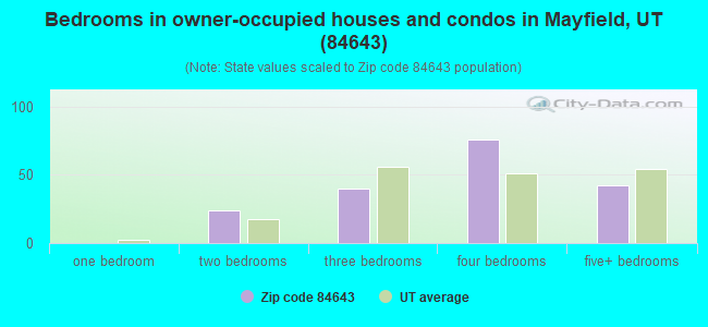 Bedrooms in owner-occupied houses and condos in Mayfield, UT (84643) 