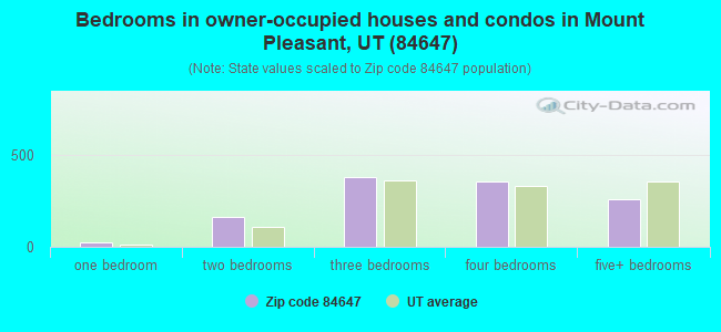 Bedrooms in owner-occupied houses and condos in Mount Pleasant, UT (84647) 