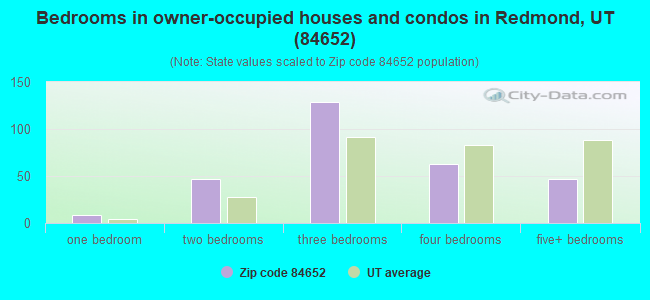Bedrooms in owner-occupied houses and condos in Redmond, UT (84652) 