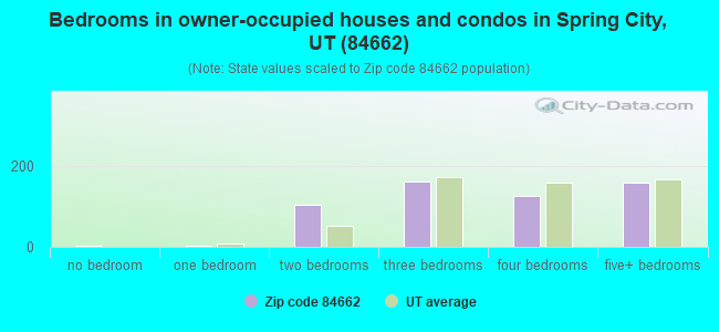 Bedrooms in owner-occupied houses and condos in Spring City, UT (84662) 